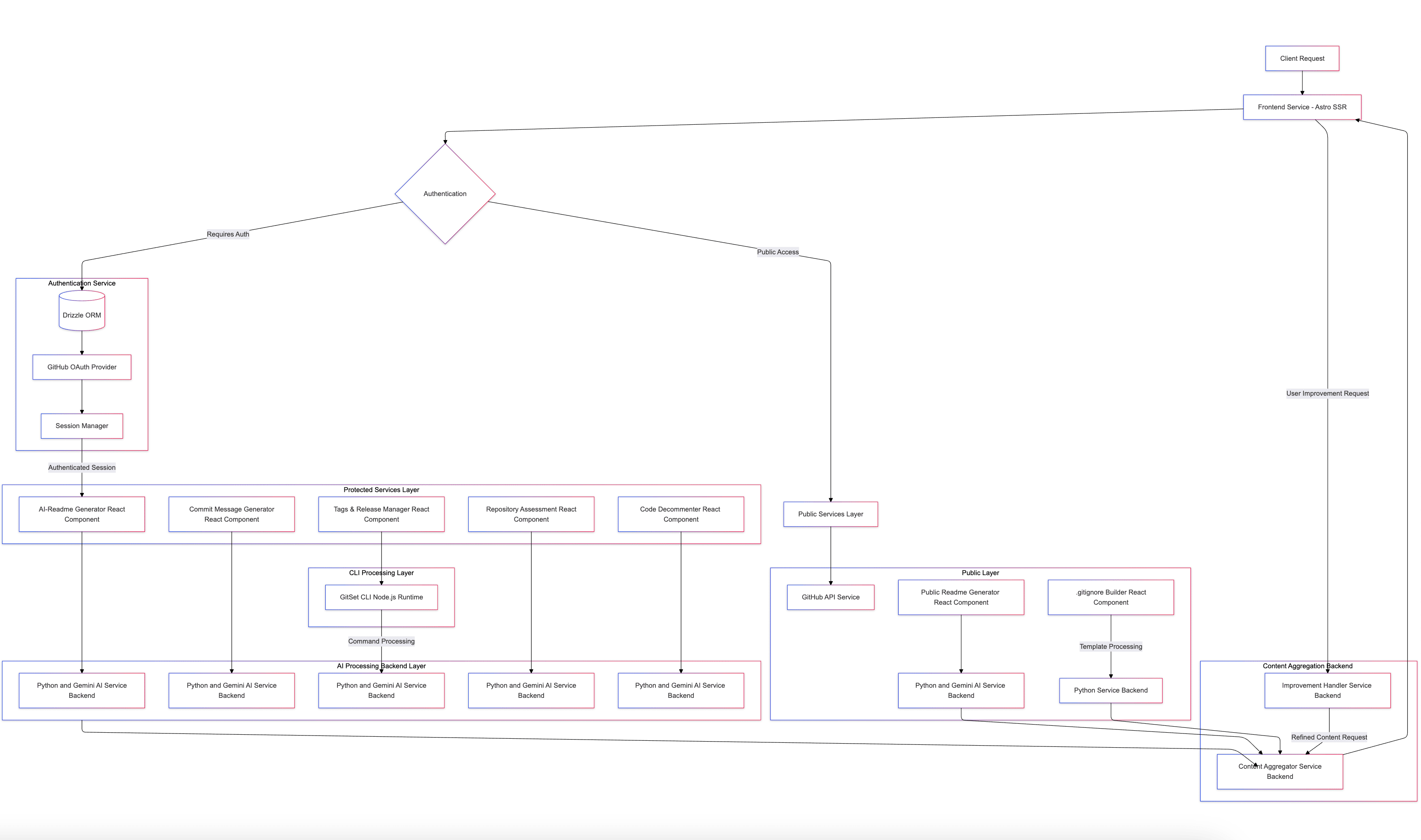 GitSet.dev Technical Architecture Diagram